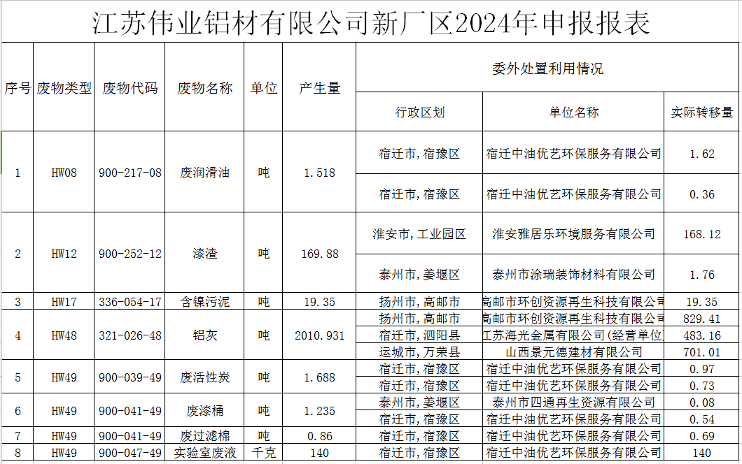 江苏优德88铝材有限公司新厂区危险废物污染防治责任信息公示