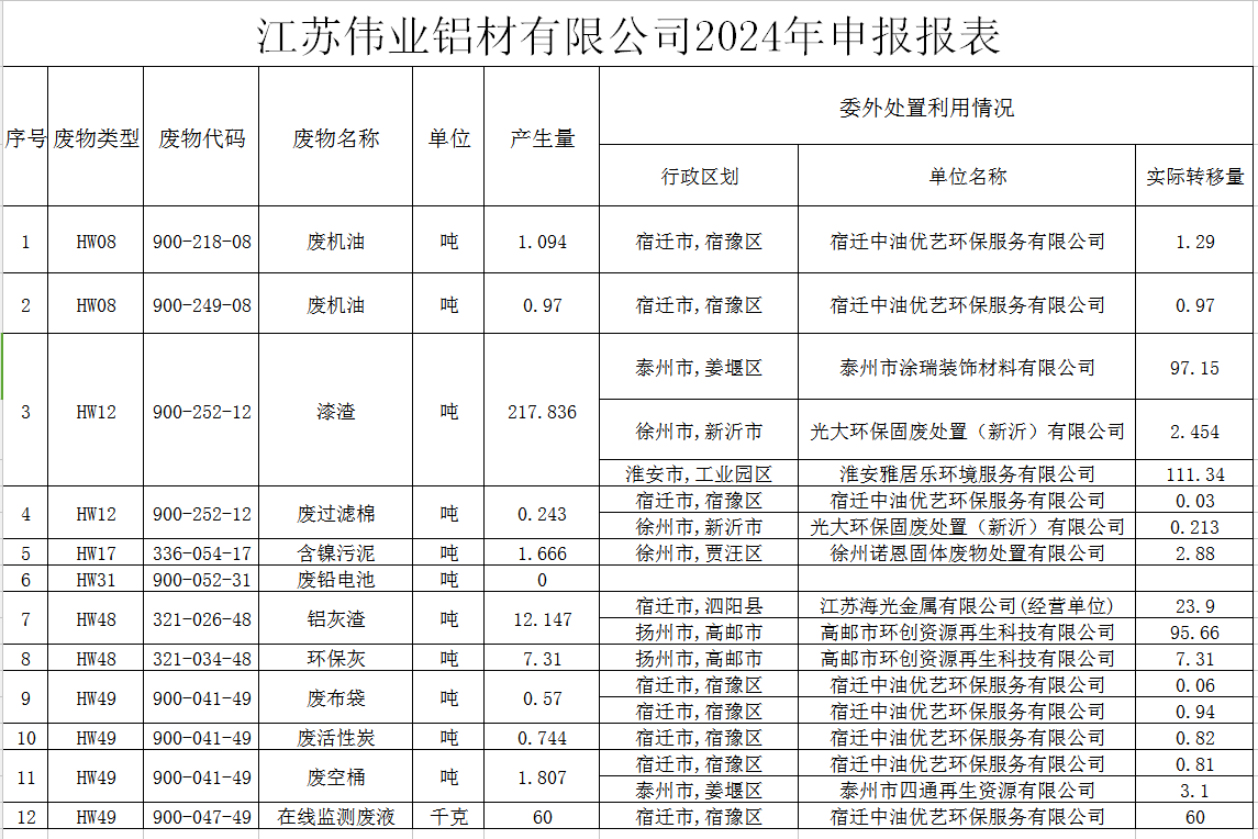 江苏优德88铝材有限公司危险废物污染防治责任信息公示